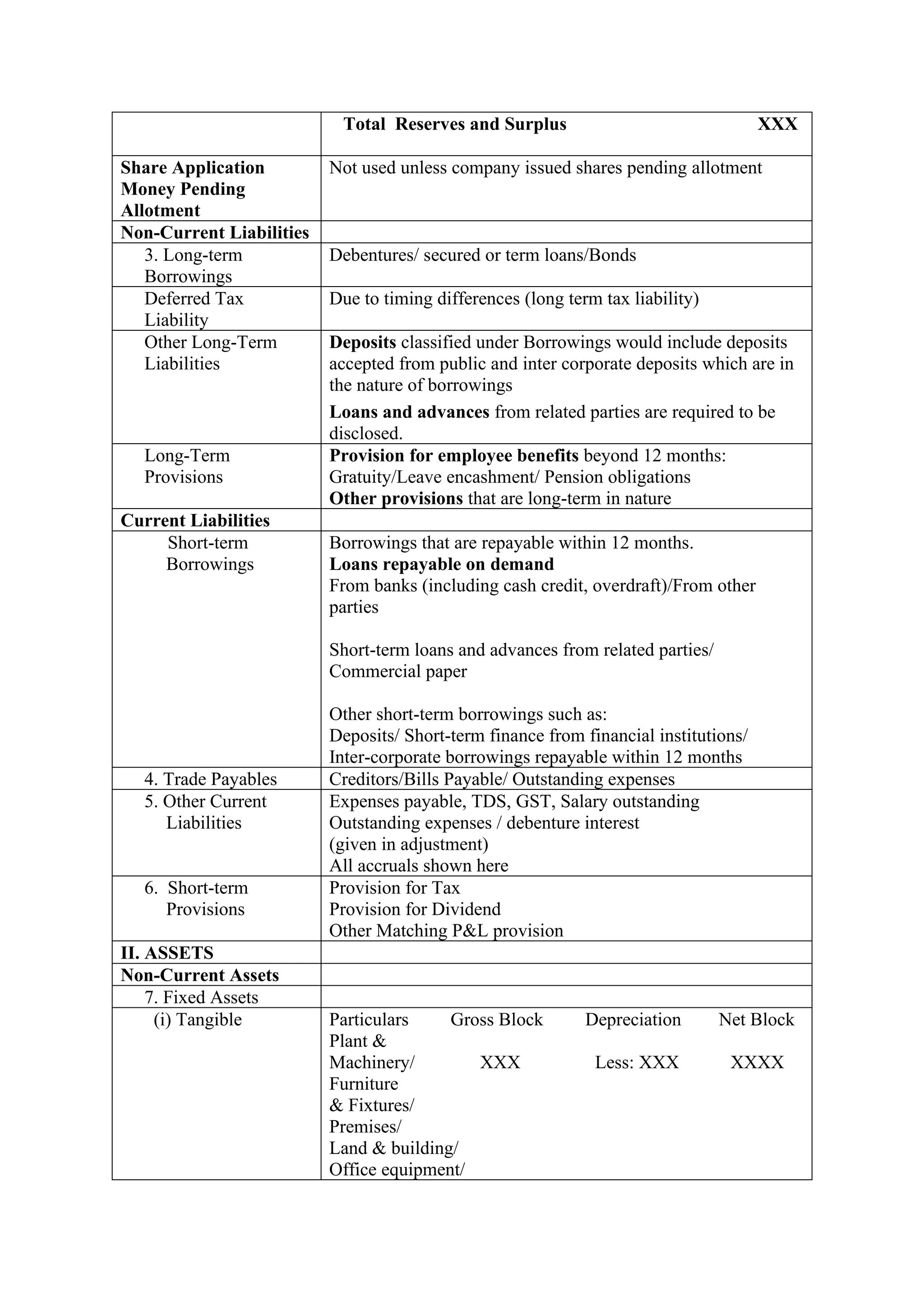 Total Reserves and Surplus XXX
Share Application
Money Pending
Allotment
Not used unless company issued shares pending allotment
Non-Current Liabilities
3. Long-term
Borrowings
Debentures/ secured or term loans/Bonds
Deferred Tax
Liability
Due to timing differences (long term tax liability)
Other Long-Term
Liabilities
Deposits classified under Borrowings would include deposits
accepted from public and inter corporate deposits which are in
the nature of borrowings
Loans and advances from related parties are required to be
disclosed.
Long-Term
Provisions
Provision for employee benefits beyond 12 months:
Gratuity/Leave encashment/ Pension obligations
Other provisions that are long-term in nature
Current Liabilities
Short-term
Borrowings
Borrowings that are repayable within 12 months.
Loans repayable on demand
From banks (including cash credit, overdraft)/From other
parties
Short-term loans and advances from related parties/
Commercial paper
Other short-term borrowings such as:
Deposits/ Short-term finance from financial institutions/
Inter-corporate borrowings repayable within 12 months
4. Trade Payables Creditors/Bills Payable/ Outstanding expenses
5. Other Current
Liabilities
Expenses payable, TDS, GST, Salary outstanding
Outstanding expenses / debenture interest
(given in adjustment)
All accruals shown here
6. Short-term
Provisions
Provision for Tax
Provision for Dividend
Other Matching P&L provision
II. ASSETS
Non-Current Assets
7. Fixed Assets
(i) Tangible Particulars Gross Block Depreciation Net Block
Plant &
Machinery/ XXX Less: XXX XXXX
Furniture
& Fixtures/
Premises/
Land & building/
Office equipment/
 