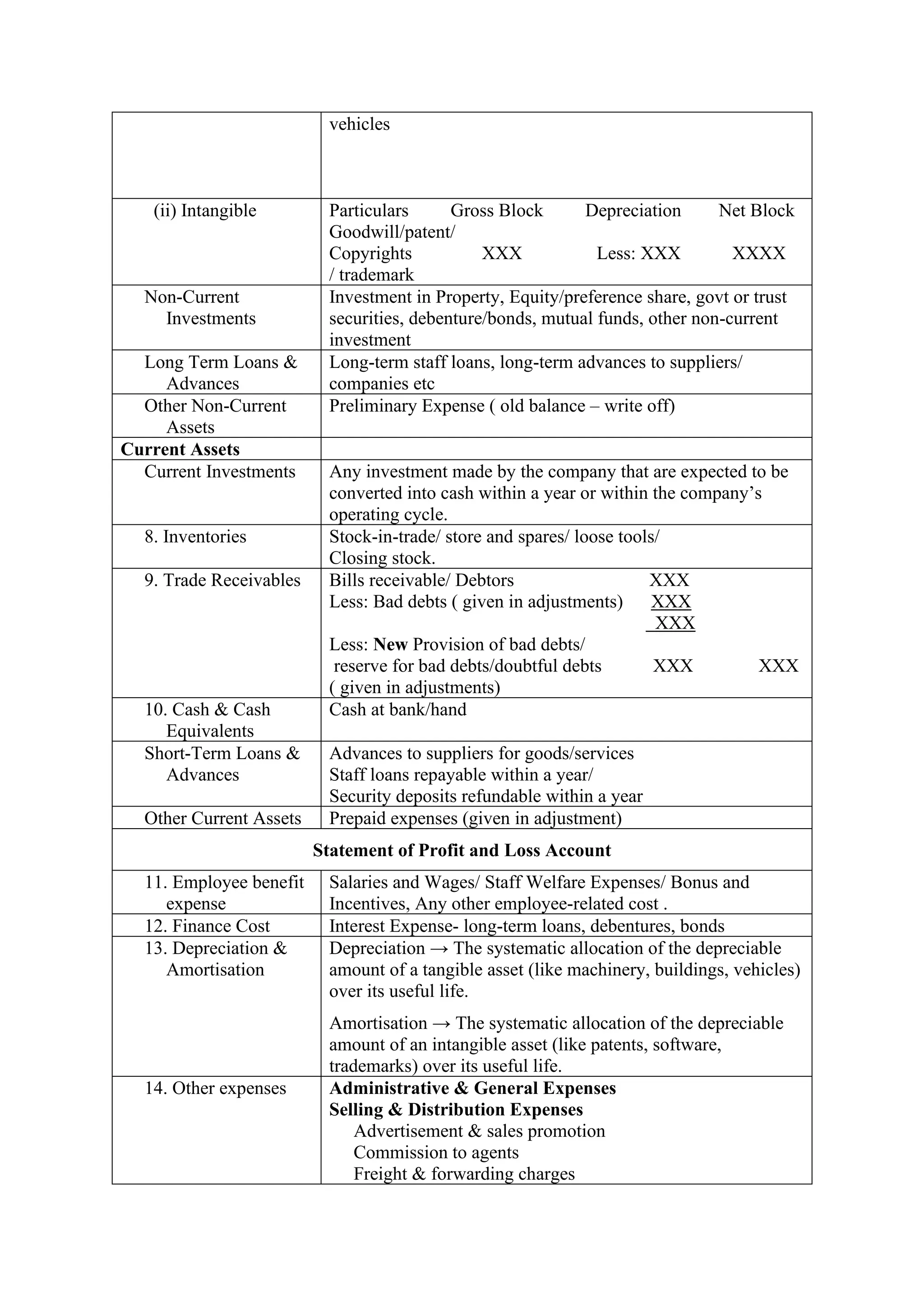 vehicles
(ii) Intangible Particulars Gross Block Depreciation Net Block
Goodwill/patent/
Copyrights XXX Less: XXX XXXX
/ trademark
Non-Current
Investments
Investment in Property, Equity/preference share, govt or trust
securities, debenture/bonds, mutual funds, other non-current
investment
Long Term Loans &
Advances
Long-term staff loans, long-term advances to suppliers/
companies etc
Other Non-Current
Assets
Preliminary Expense ( old balance – write off)
Current Assets
Current Investments Any investment made by the company that are expected to be
converted into cash within a year or within the company’s
operating cycle.
8. Inventories Stock-in-trade/ store and spares/ loose tools/
Closing stock.
9. Trade Receivables Bills receivable/ Debtors XXX
Less: Bad debts ( given in adjustments) XXX
XXX
Less: New Provision of bad debts/
reserve for bad debts/doubtful debts XXX XXX
( given in adjustments)
10. Cash & Cash
Equivalents
Cash at bank/hand
Short-Term Loans &
Advances
Advances to suppliers for goods/services
Staff loans repayable within a year/
Security deposits refundable within a year
Other Current Assets Prepaid expenses (given in adjustment)
Statement of Profit and Loss Account
11. Employee benefit
expense
Salaries and Wages/ Staff Welfare Expenses/ Bonus and
Incentives, Any other employee-related cost .
12. Finance Cost Interest Expense- long-term loans, debentures, bonds
13. Depreciation &
Amortisation
Depreciation → The systematic allocation of the depreciable
amount of a tangible asset (like machinery, buildings, vehicles)
over its useful life.
Amortisation → The systematic allocation of the depreciable
amount of an intangible asset (like patents, software,
trademarks) over its useful life.
14. Other expenses Administrative & General Expenses
Selling & Distribution Expenses
Advertisement & sales promotion
Commission to agents
Freight & forwarding charges
 