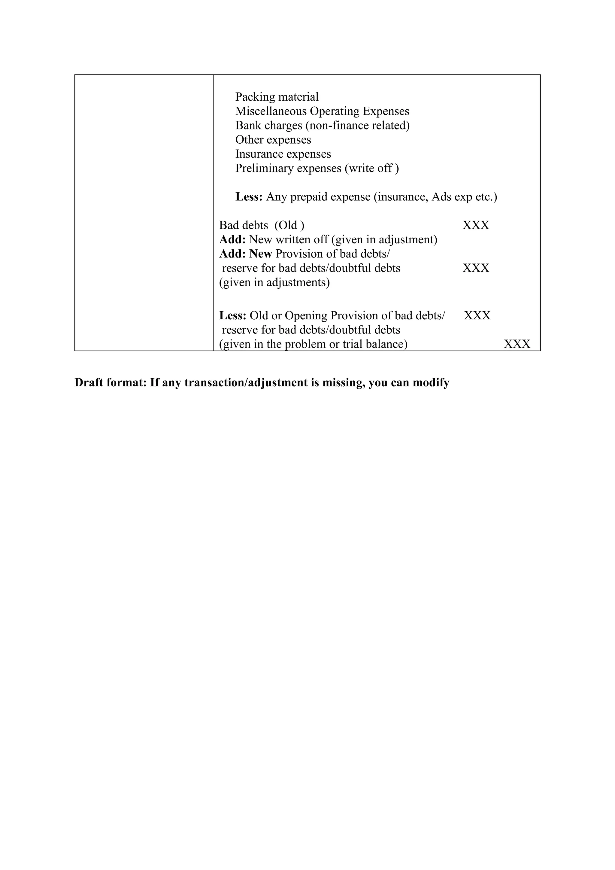Packing material
Miscellaneous Operating Expenses
Bank charges (non-finance related)
Other expenses
Insurance expenses
Preliminary expenses (write off )
Less: Any prepaid expense (insurance, Ads exp etc.)
Bad debts (Old ) XXX
Add: New written off (given in adjustment)
Add: New Provision of bad debts/
reserve for bad debts/doubtful debts XXX
(given in adjustments)
Less: Old or Opening Provision of bad debts/ XXX
reserve for bad debts/doubtful debts
(given in the problem or trial balance) XXX
Draft format: If any transaction/adjustment is missing, you can modify
 