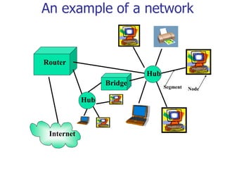 Router
An example of a network
Internet
Segment Node
Hub
Hub
Bridge
 