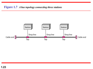 1.23
Figure 1.7 A bus topology connecting three stations
 