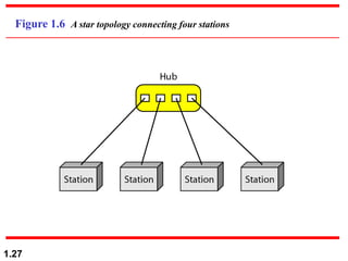 1.27
Figure 1.6 A star topology connecting four stations
 