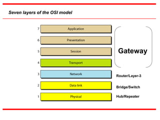 Seven layers of the OSI model
Hub/Repeater
Bridge/Switch
Router/Layer-3
Gateway
Gateway
 