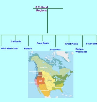 8 Cultural RegionsCaliforniaGreat BasinGreat PlainsSouth EastNorth West CoastPlateauEastern WoodlandsSouth West