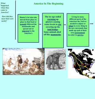 America In The BeginningWhat happened when they came to America?The ice age ended warming up glaciers causing water levels to rise covering up the land bridge.Some animals died off like mammoths.Living in many different parts of the Americas the Natives needed to adjust or adapt to every thing in the new surrounds that made up each of their own environmentin order to survive.How did they meet their new needs?Hunter's in Asia who moved from place to place to find food or nomads followed the mammoths and spread out or  migrated to the America's