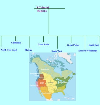 8 Cultural RegionsCaliforniaGreat BasinGreat PlainsSouth EastNorth West CoastPlateauEastern WoodlandsSouth West