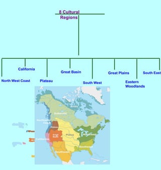 8 Cultural RegionsCaliforniaGreat BasinGreat PlainsSouth EastNorth West CoastPlateauEastern WoodlandsSouth West