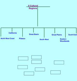 8 Cultural RegionsCaliforniaGreat BasinGreat PlainsSouth EastNorth West CoastPlateauEastern WoodlandsSouth West