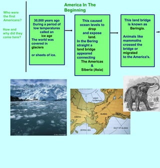 America In The
BeginningWho were
the first
Americans?
How and
why did they
come here?
30,000 years ago
During a period of
low temperatures
called an
ice age
The world was
covered in
glaciers
or sheets of ice.
This caused
ocean levels to
drop
and expose
land.
In the Bering
straight a
land bridge
appeared
connecting
The Americas
&
Siberia (Asia)
This land bridge
is known as
Beringia.
Animals like
mammoths
crossed the
bridge or
migrated
to the America's.
 