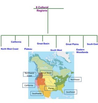 8 Cultural RegionsCaliforniaGreat BasinGreat PlainsSouth EastNorth West CoastPlateauEastern WoodlandsSouth WestGreat BasinNorthwest CoastNortheastCaliforniaPlainsSoutheastSouthwest