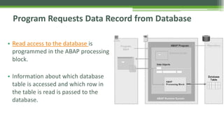 Program Requests Data Record from Database
• Read access to the database is
programmed in the ABAP processing
block.
• Information about which database
table is accessed and which row in
the table is read is passed to the
database.
 