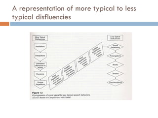 A representation of more typical to less typical disfluencies 