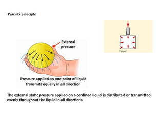 The external static pressure applied on a confined liquid is distributed or transmitted
evenly throughout the liquid in all directions
 
