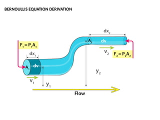 BERNOULLIS EQUATION DERIVATION
 