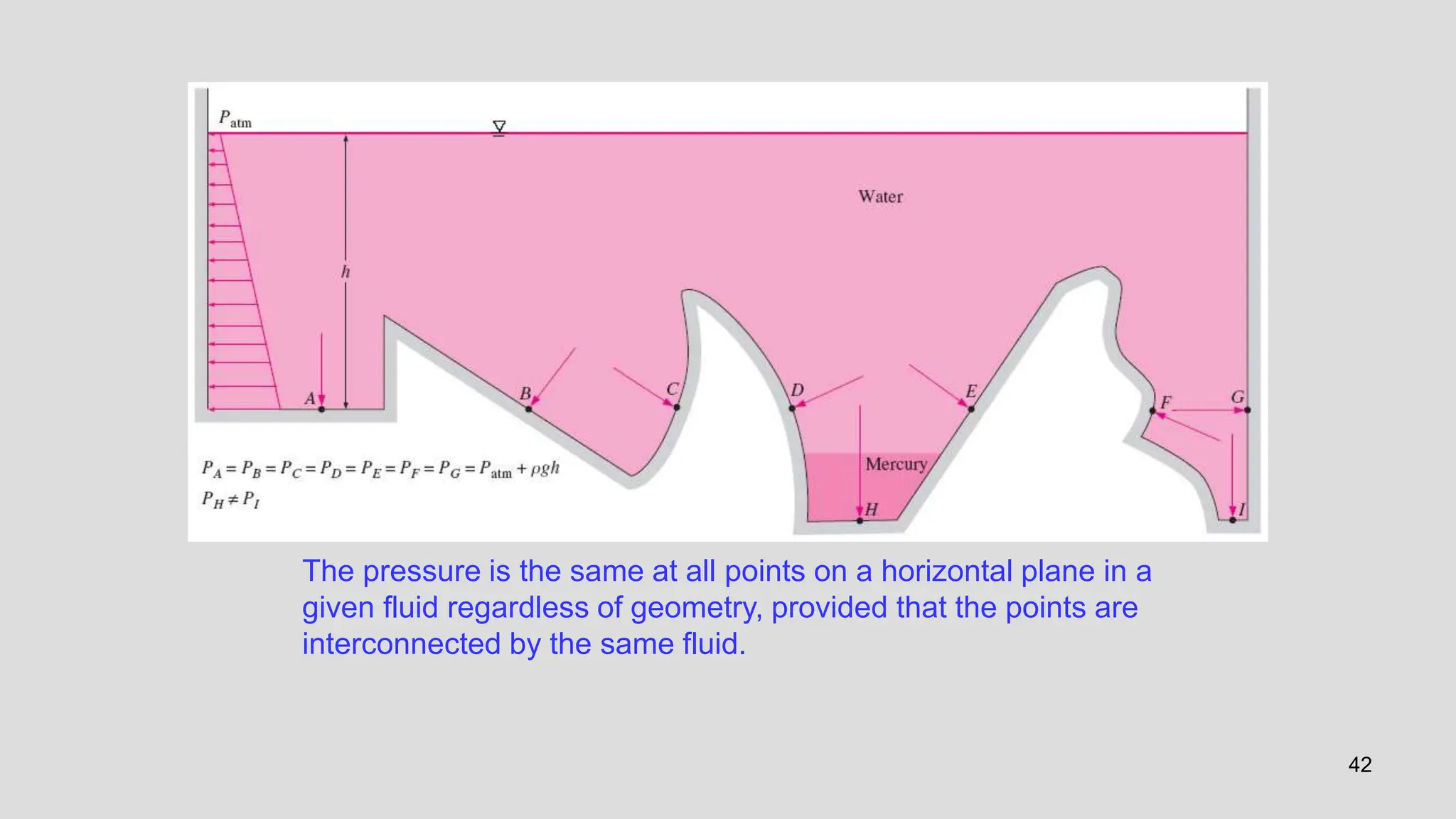 42
The pressure is the same at all points on a horizontal plane in a
given fluid regardless of geometry, provided that the points are
interconnected by the same fluid.
 