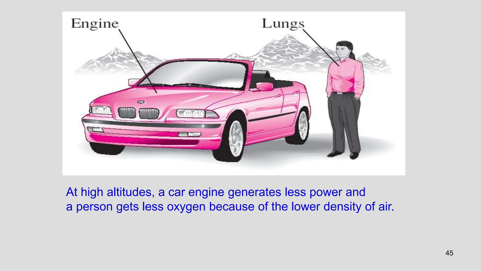 45
At high altitudes, a car engine generates less power and
a person gets less oxygen because of the lower density of air.
 