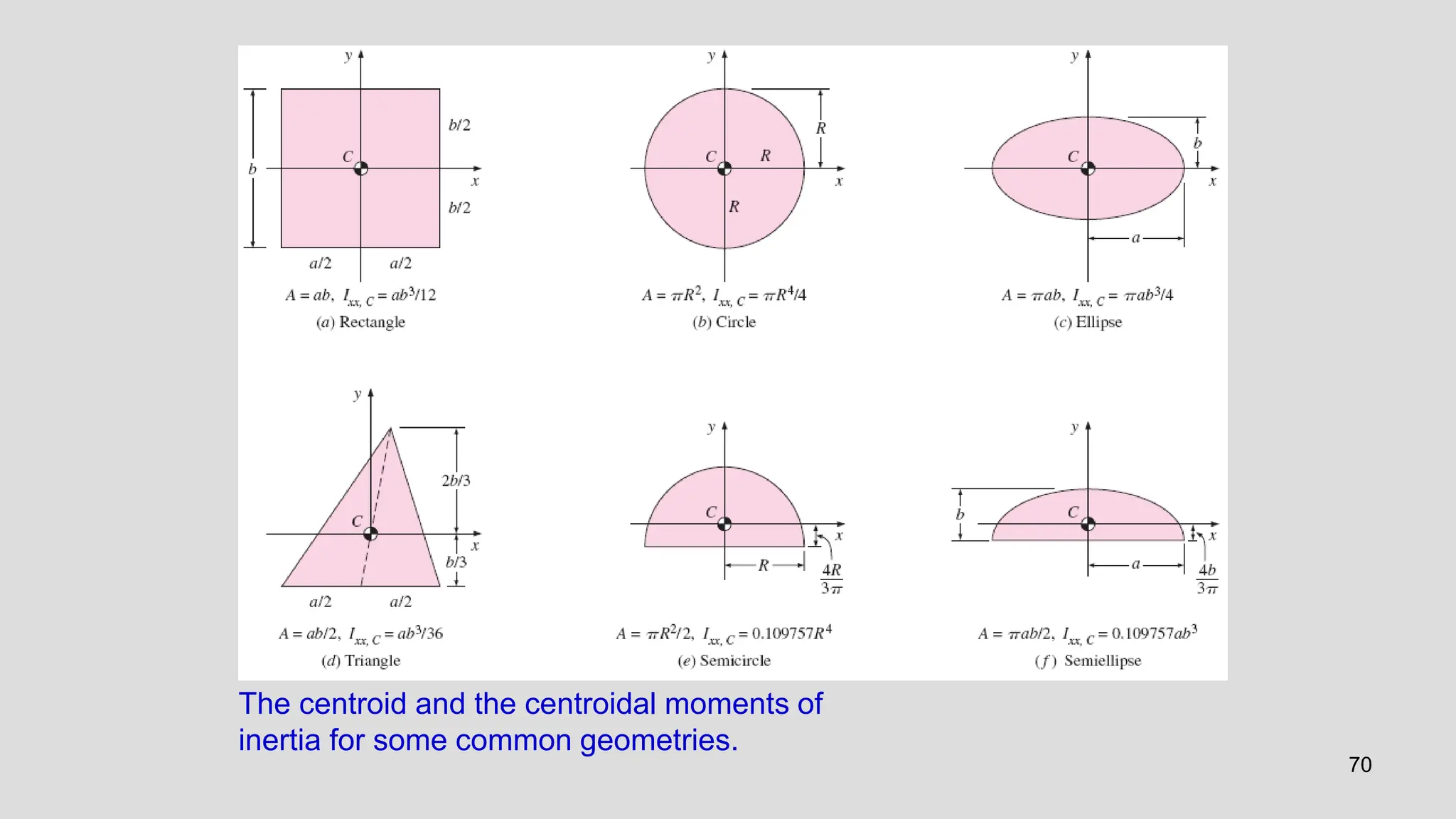 70
The centroid and the centroidal moments of
inertia for some common geometries.
 