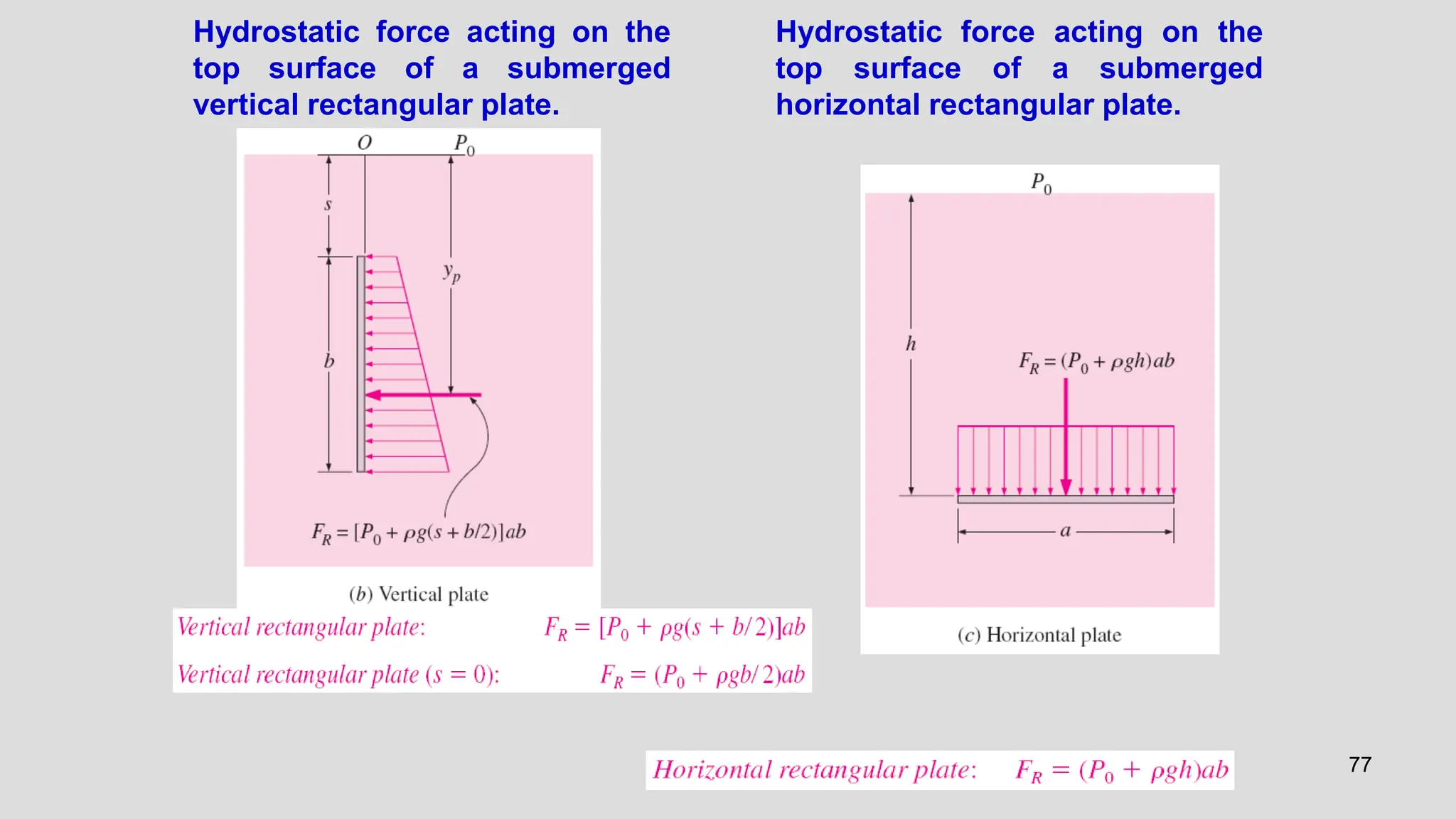 77
Hydrostatic force acting on the
top surface of a submerged
vertical rectangular plate.
Hydrostatic force acting on the
top surface of a submerged
horizontal rectangular plate.
 