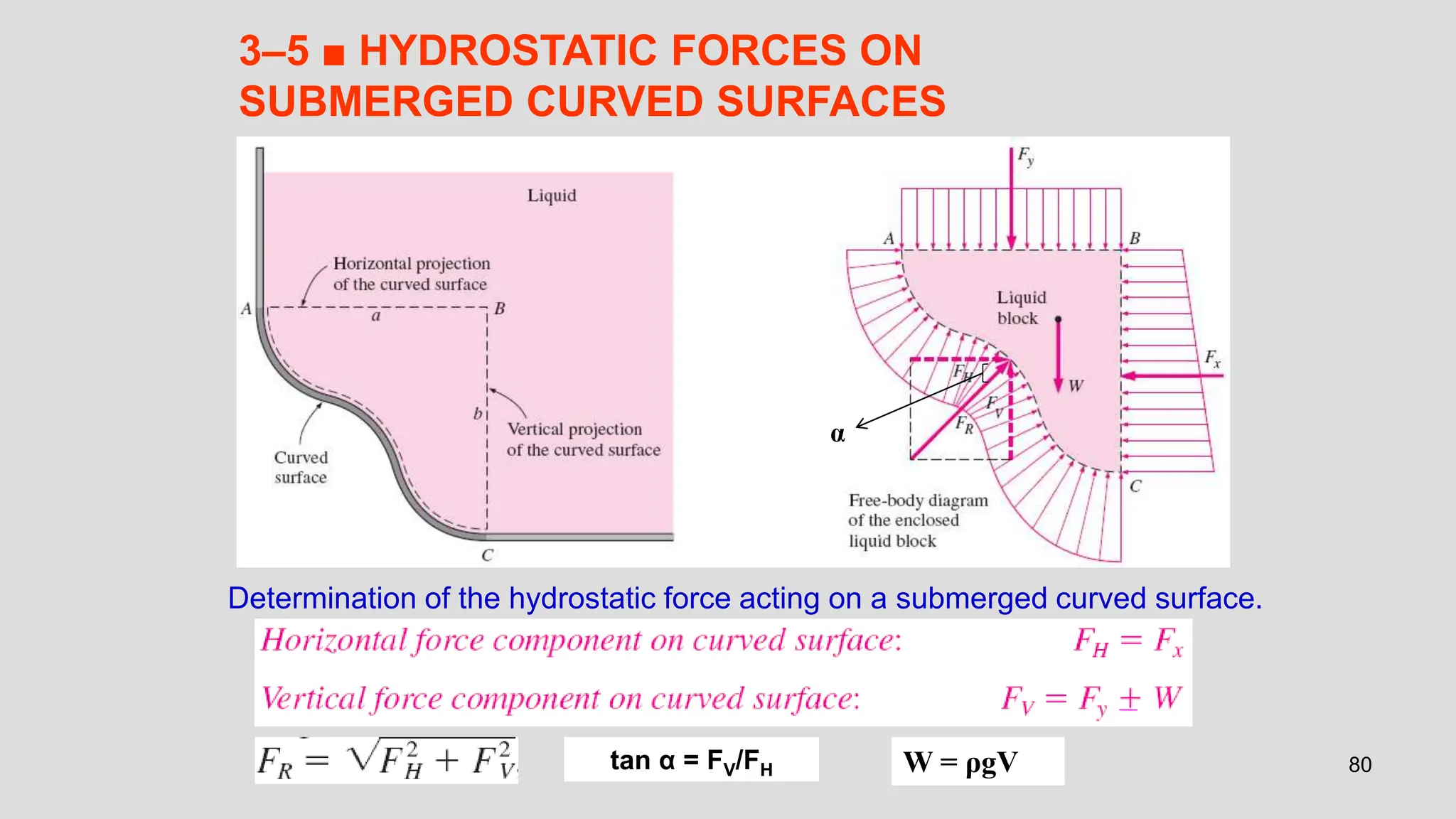 80
3–5 ■ HYDROSTATIC FORCES ON
SUBMERGED CURVED SURFACES
Determination of the hydrostatic force acting on a submerged curved surface.
W = ρgV
α
tan α = FV/FH
 