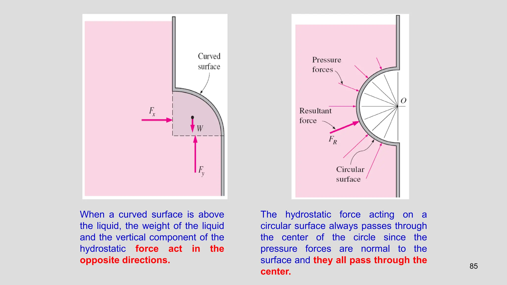 85
When a curved surface is above
the liquid, the weight of the liquid
and the vertical component of the
hydrostatic force act in the
opposite directions.
The hydrostatic force acting on a
circular surface always passes through
the center of the circle since the
pressure forces are normal to the
surface and they all pass through the
center.
 