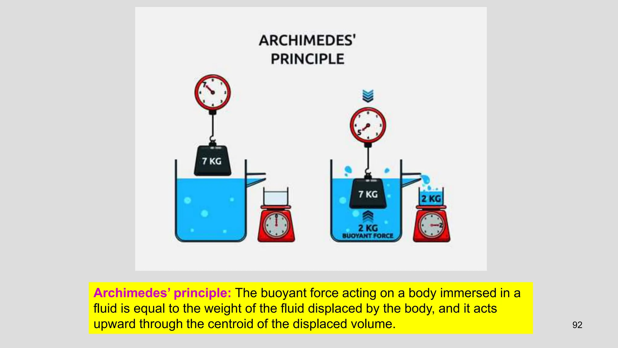 92
Archimedes’ principle: The buoyant force acting on a body immersed in a
fluid is equal to the weight of the fluid displaced by the body, and it acts
upward through the centroid of the displaced volume.
 