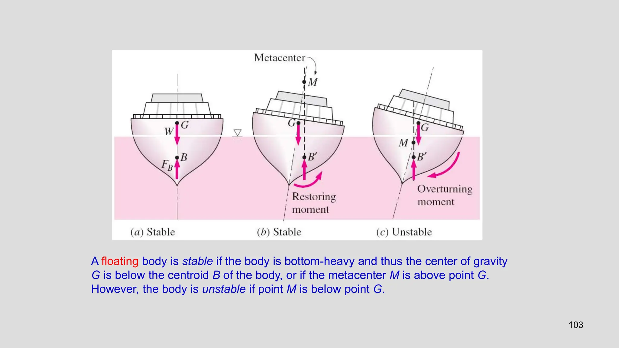 103
A floating body is stable if the body is bottom-heavy and thus the center of gravity
G is below the centroid B of the body, or if the metacenter M is above point G.
However, the body is unstable if point M is below point G.
 