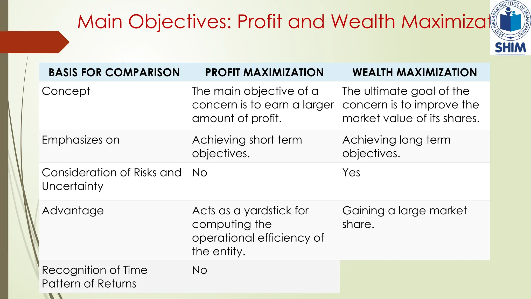 Main Objectives: Profit and Wealth Maximization
BASIS FOR COMPARISON PROFIT MAXIMIZATION WEALTH MAXIMIZATION
Concept The main objective of a
concern is to earn a larger
amount of profit.
The ultimate goal of the
concern is to improve the
market value of its shares.
Emphasizes on Achieving short term
objectives.
Achieving long term
objectives.
Consideration of Risks and
Uncertainty
No Yes
Advantage Acts as a yardstick for
computing the
operational efficiency of
the entity.
Gaining a large market
share.
Recognition of Time
Pattern of Returns
No
 