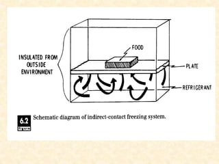 Unit 1 Food Processing and Preservation by Low temperature.pptx