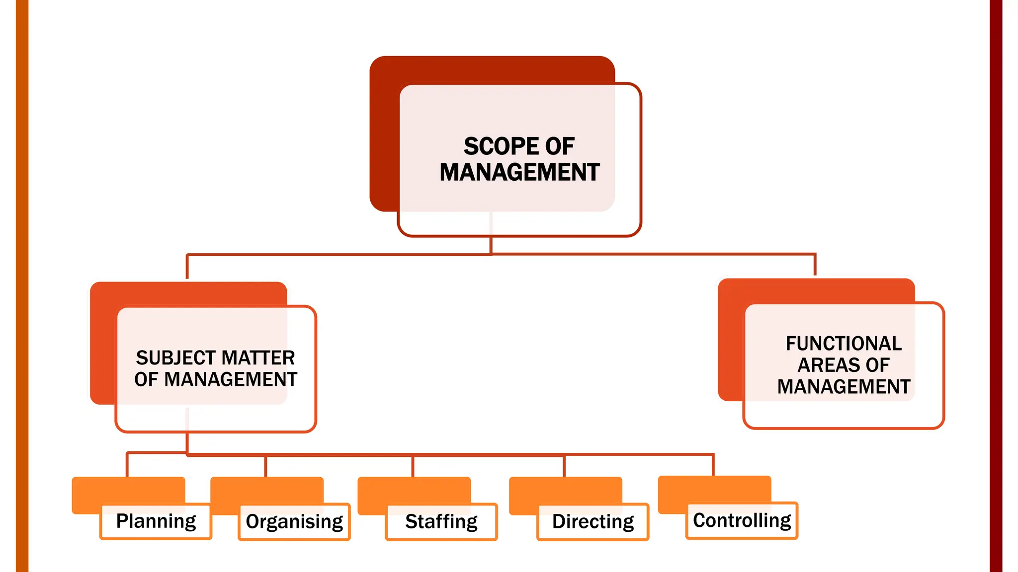 SCOPE OF
MANAGEMENT
SUBJECT MATTER
OF MANAGEMENT
Planning Organising Staffing Directing Controlling
FUNCTIONAL
AREAS OF
MANAGEMENT
 