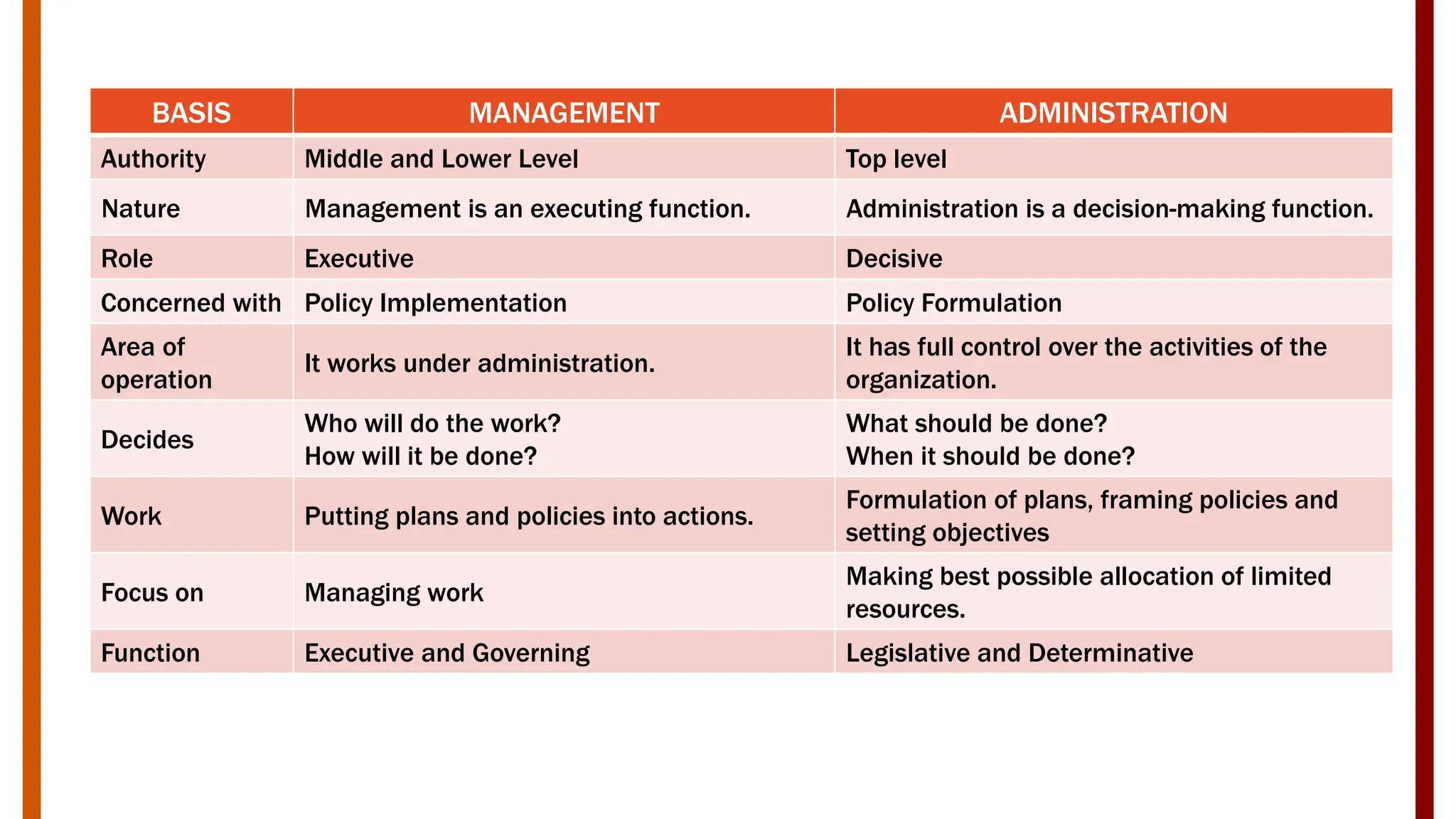 BASIS MANAGEMENT ADMINISTRATION
Authority Middle and Lower Level Top level
Nature Management is an executing function. Administration is a decision-making function.
Role Executive Decisive
Concerned with Policy Implementation Policy Formulation
Area of
operation
It works under administration.
It has full control over the activities of the
organization.
Decides
Who will do the work?
How will it be done?
What should be done?
When it should be done?
Work Putting plans and policies into actions.
Formulation of plans, framing policies and
setting objectives
Focus on Managing work
Making best possible allocation of limited
resources.
Function Executive and Governing Legislative and Determinative
 