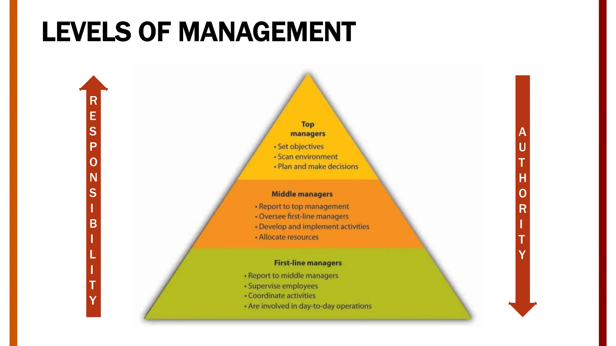 LEVELS OF MANAGEMENT
R
E
S
P
O
N
S
I
B
I
L
I
T
Y
A
U
T
H
O
R
I
T
Y
 
