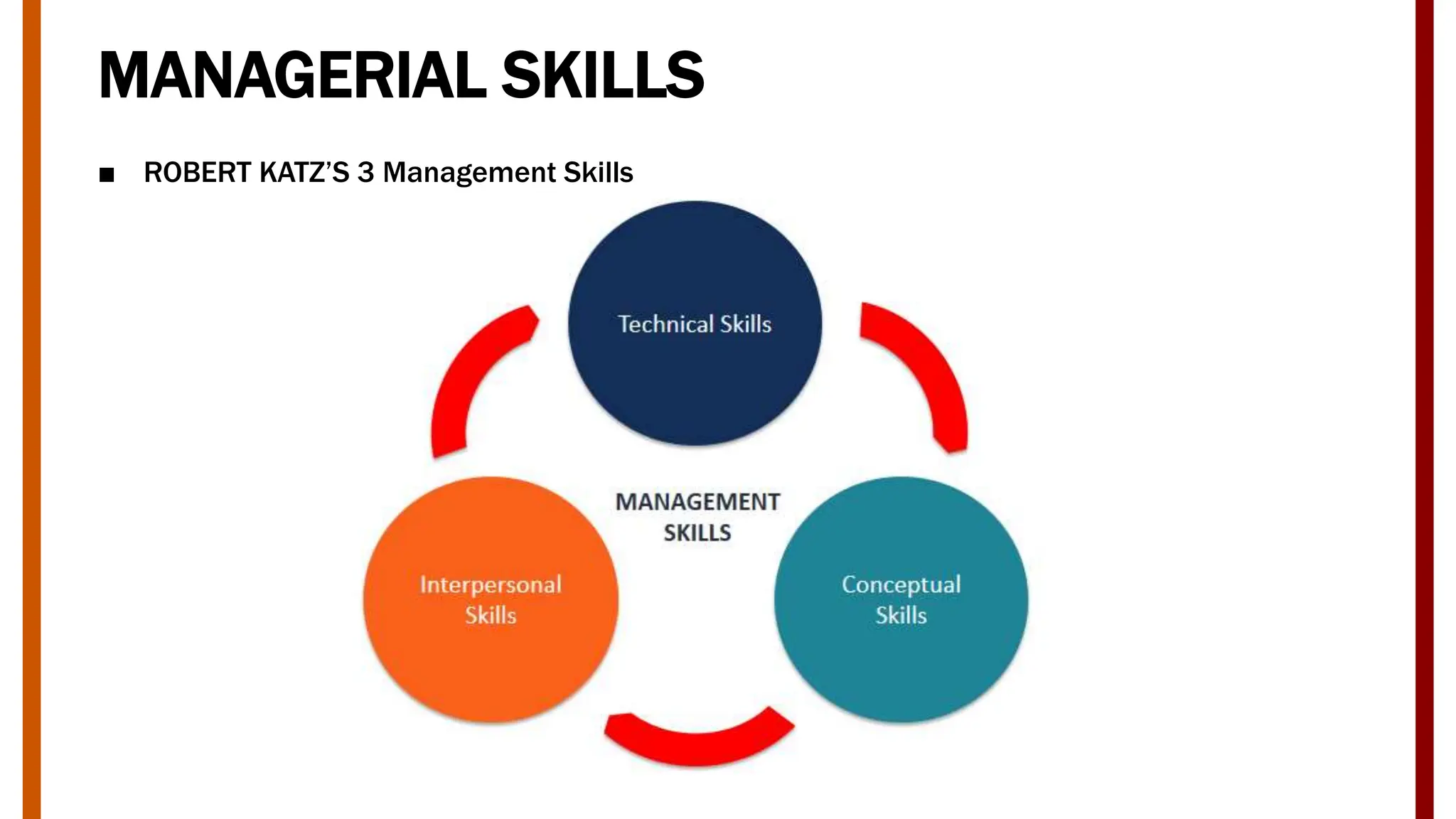 MANAGERIAL SKILLS
■ ROBERT KATZ’S 3 Management Skills
 