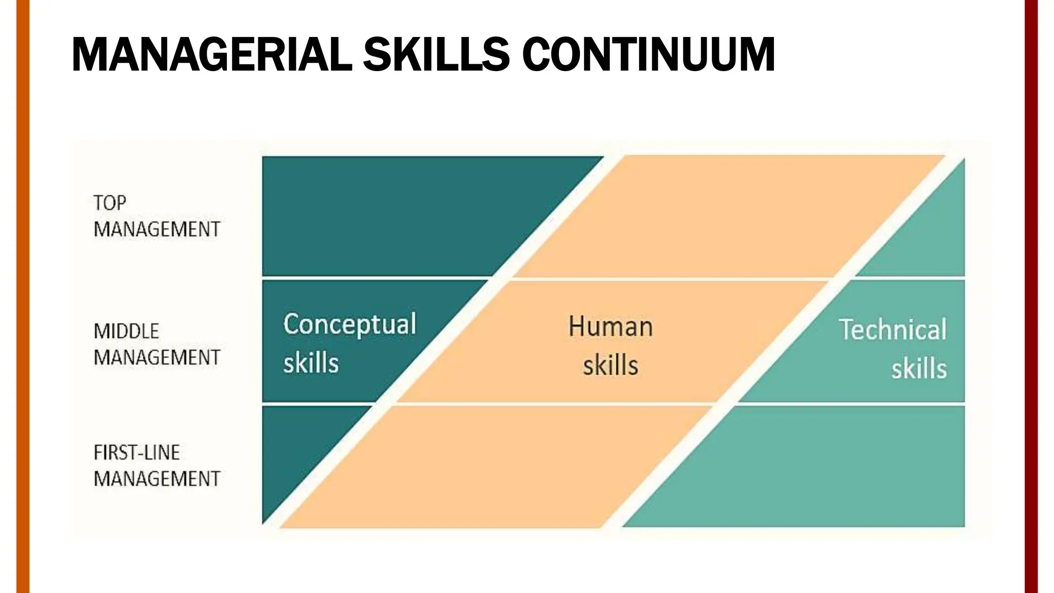 MANAGERIAL SKILLS CONTINUUM
 