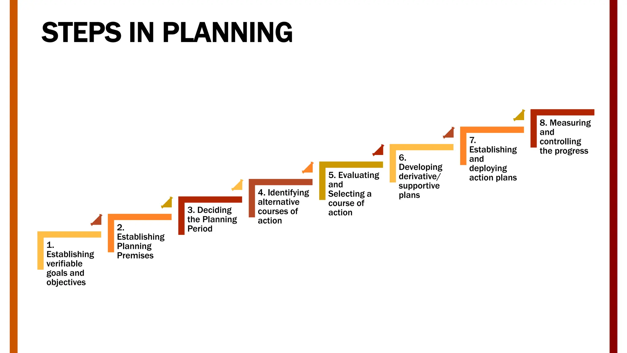 STEPS IN PLANNING
1.
Establishing
verifiable
goals and
objectives
2.
Establishing
Planning
Premises
3. Deciding
the Planning
Period
4. Identifying
alternative
courses of
action
5. Evaluating
and
Selecting a
course of
action
6.
Developing
derivative/
supportive
plans
7.
Establishing
and
deploying
action plans
8. Measuring
and
controlling
the progress
 