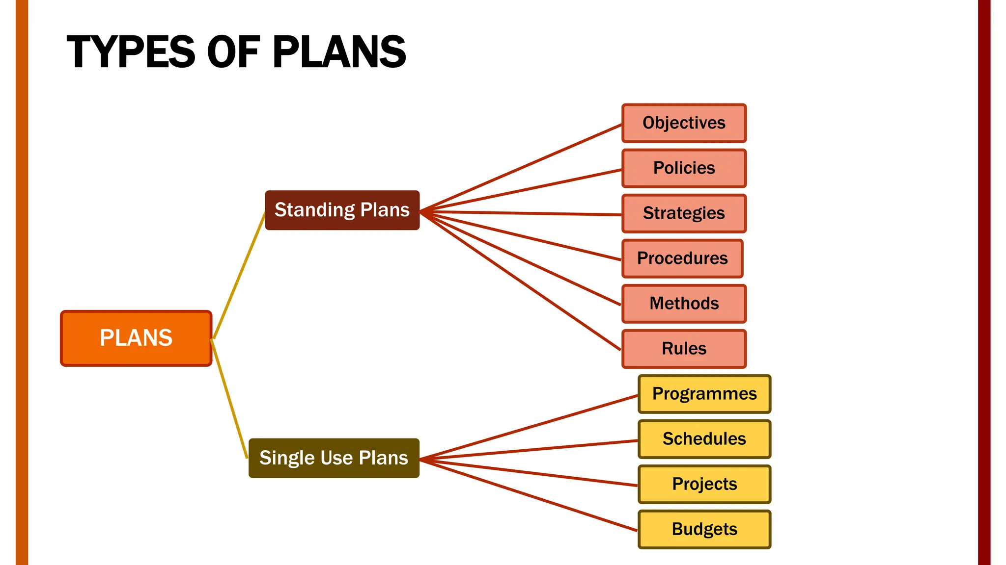 TYPES OF PLANS
PLANS
Standing Plans
Objectives
Policies
Strategies
Procedures
Methods
Rules
Single Use Plans
Programmes
Schedules
Projects
Budgets
 