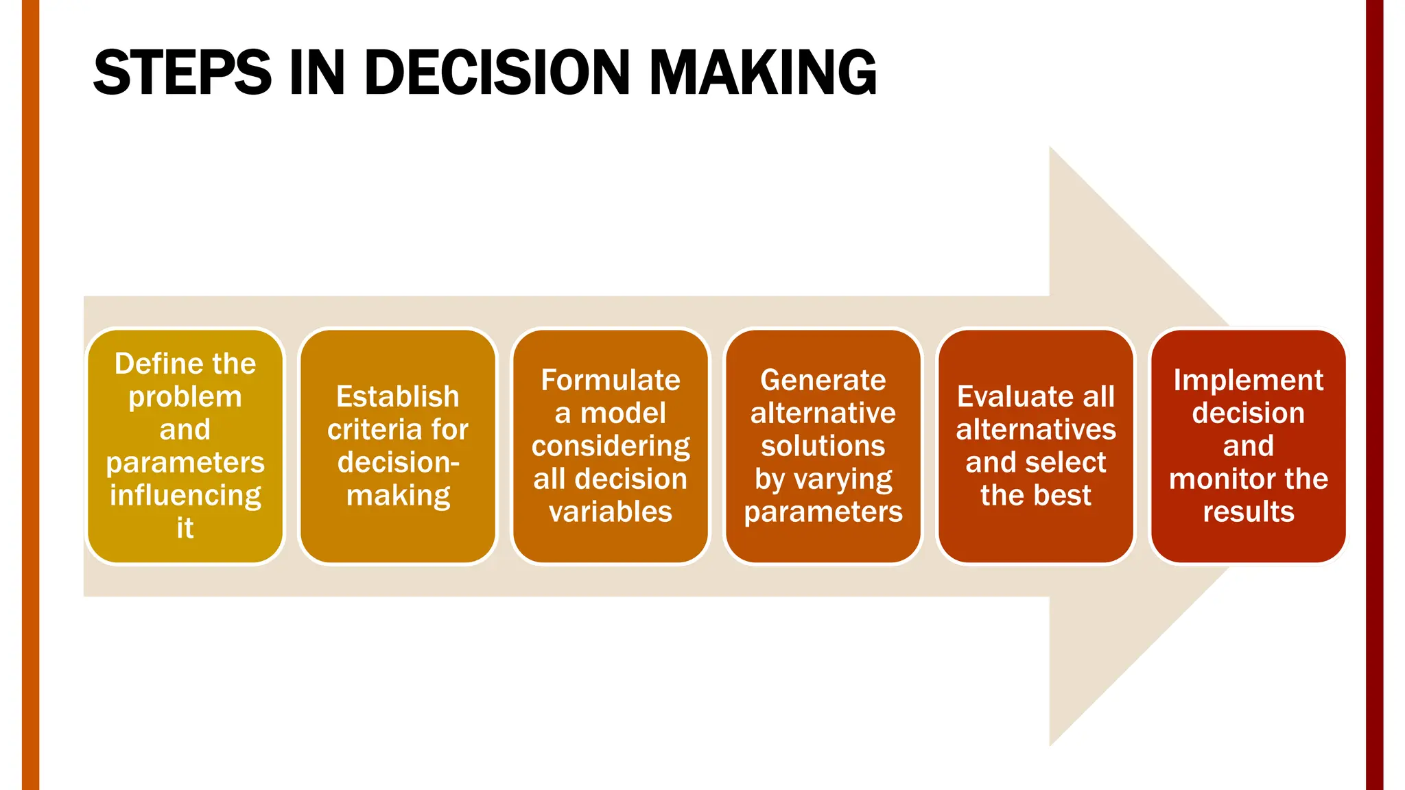 STEPS IN DECISION MAKING
Define the
problem
and
parameters
influencing
it
Establish
criteria for
decision-
making
Formulate
a model
considering
all decision
variables
Generate
alternative
solutions
by varying
parameters
Evaluate all
alternatives
and select
the best
Implement
decision
and
monitor the
results
 
