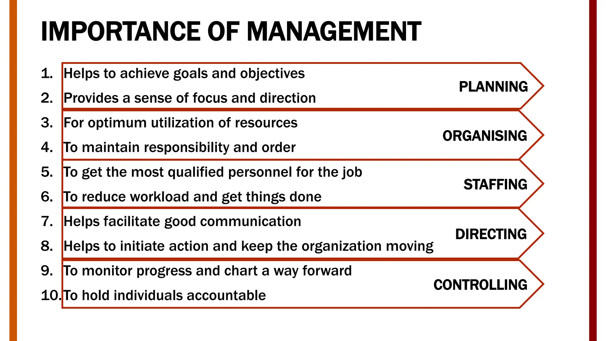 IMPORTANCE OF MANAGEMENT
1. Helps to achieve goals and objectives
2. Provides a sense of focus and direction
3. For optimum utilization of resources
4. To maintain responsibility and order
5. To get the most qualified personnel for the job
6. To reduce workload and get things done
7. Helps facilitate good communication
8. Helps to initiate action and keep the organization moving
9. To monitor progress and chart a way forward
10.To hold individuals accountable
PLANNING
ORGANISING
STAFFING
DIRECTING
CONTROLLING
 