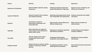 Feature Meaning Example Importance
Systematic and Organized
Research follows a planned, step-by-
step process.
Following all research stages from
problem identification to reporting.
Ensures accuracy, consistency, and
efficient use of resources.
Logical and Objective
Research is based on facts, evidence,
and unbiased reasoning.
Reporting actual experimental results
even if they differ from expectations.
Produces trustworthy and credible
conclusions.
Empirical
Conclusions are based on
observations, experiments, and
measurable data.
Measuring dye removal efficiency at
different temperatures.
Makes research scientific and
evidence-based.
Replicable
Other researchers can repeat the
study using the same methods and
obtain similar results.
Repeating an adsorption experiment
with identical conditions.
Verifies findings and strengthens
scientific confidence.
Controlled
Only the variable under study is
changed while others remain
constant.
Changing pH while keeping
temperature and dosage constant.
Identifies true cause-and-effect
relationships.
Problem-Oriented
Research focuses on solving a specific
problem or answering a research
question.
Investigating methods to remove
textile dyes from wastewater.
Gives research purpose and practical
significance.
 