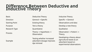 Difference Between Deductive and
Inductive Theory
Basis Deductive Theory Inductive Theory
Direction General Specific
→ Specific General
→
Starting Point Existing theory Observations and data
Purpose Test a theory Develop a new theory
Research Type Quantitative Qualitative
Process
Theory Hypothesis
→ →
Observation
Observation Pattern
→ →
Theory
Example
Testing whether increased
adsorbent dosage improves
dye removal
Developing a theory about
agricultural waste as an
adsorbent based on
experimental observations
 