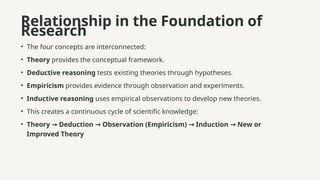 Relationship in the Foundation of
Research
• The four concepts are interconnected:
• Theory provides the conceptual framework.
• Deductive reasoning tests existing theories through hypotheses.
• Empiricism provides evidence through observation and experiments.
• Inductive reasoning uses empirical observations to develop new theories.
• This creates a continuous cycle of scientific knowledge:
• Theory Deduction Observation (Empiricism) Induction New or
→ → → →
Improved Theory
 
