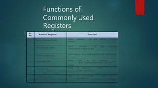 Sr.
No.
Name of Register Function
1 Memory Address (MAR)
Holds address of the active memory
location
2 Memory Buffer (MBR)
Holds contents of the accessed
(read/written) memory word
3 Program Control (PC)
Holds address of the next instruction to be executed
4 Accumulator (A)
Holds data to be operated
upon, intermediate results, and the
results
5 Instruction (I)
Holds an instruction while it is
being executed
6 Input/Output (I/O)
Used to communicate with the
I/O devices
Functions of
Commonly Used
Registers
 