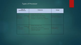 Type of
Architecture
Features Usage
CISC (Complex
Instruction Set
Computer)
 Large instruction set
 Variable-length instructions
 Variety of addressing modes
 Complex & expensive to produce
Mostly used in
personal computers
RISC (Reduced
Instruction Set
Computer)
 Small instruction set
 Fixed-length instructions
 Reduced references to memory to
retrieve operands
Mostly used in
workstations
Types of Processor
(Continued on next slide)
 