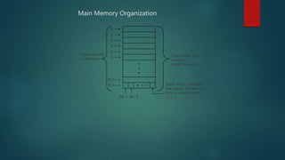 Addresses of
a memory
The words of a
memory
(total N words)
0
1
2
3
4
5
N-2
N-1
Bit 1 Bit 2
Main Memory Organization
Each word contains
the same number of
bits = word length
(Continued on next slide)
 