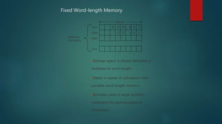 0501
0502
0503
Word
B O M B A Y
D E L H I
1024
Storage space is always allocated in
multiples of word-length
Faster in speed of calculation than
variable word-length memory
Normally used in large scientific
computers for gaining speed of
calculation
Fixed Word-length Memory
Address
Numbers
 