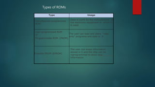 Type Usage
Manufacturer-programmed
ROM
Data is burnt by the manufacturer of
the electronic equipment in which it
is used.
User-programmed ROM
or
Programmable ROM (PROM)
The user can load and store “read-
only” programs and data in it
Erasable PROM (EPROM)
The user can erase information
stored in it and the chip can be
reprogrammed to store new
information
Types of ROMs
(Continued on next slide)
 