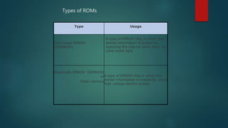 Type Usage
Ultra Violet EPROM
(UVEPROM)
A type of EPROM chip in which the
stored information is erased by
exposing the chip for some time to
ultra-violet light
Electrically EPROM (EEPROM)
or
Flash memory
A type of EPROM chip in which the
stored information is erased by using
high voltage electric pulses
Types of ROMs
(Continued from previous slide..)
 