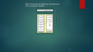 Cache
Memory
Decode r Program
control register
Instruction register
Memory address
register
Memory buffer
register
Input/Output
register
General-
purpose register
Accumulato
r register
General-
purpose
register
General-
purpose
register
General-purpose
register
Control Unit Arithmetic Logic Unit
Central Processing Unit
I/ O
D E V
I C E
S
ROM PROM Flash
Main Memory (RAM)
Basic Processor & Memory Architecture
of a Computer System
 