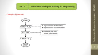 Fundamental of Programming Language UNIT-I | PDF | Programming ...