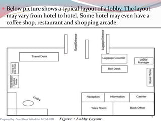  Below picture shows a typical layout of a lobby. The layout
may vary from hotel to hotel. Some hotel may even have a
coffee shop, restaurant and shopping arcade.
7
Prepared by - Syed Rana Safiuddin, MGM-IHM
 