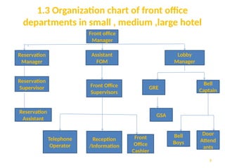1.3 Organization chart of front office
departments in small , medium ,large hotel
5
Front office
Manager
Reservation
Manager
Assistant
FOM
Lobby
Manager
Reservation
Supervisor
Reservation
Assistant
Front Office
Supervisors
GRE
Bell
Captain
Telephone
Operator
Reception
/Information
Front
Office
Cashier
GSA
Bell
Boys
Door
Attend
ants
 